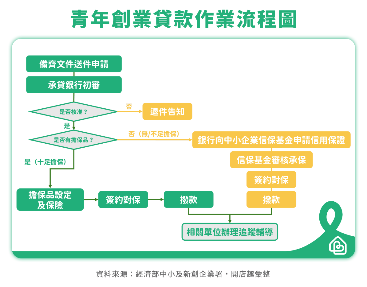 青年創業貸款作業流程圖