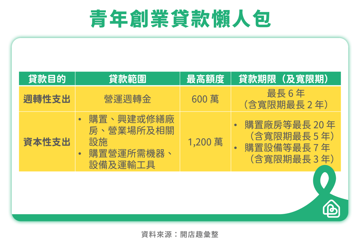 青年創業貸款懶人包